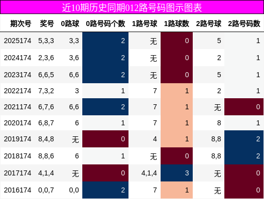 012路号码分析