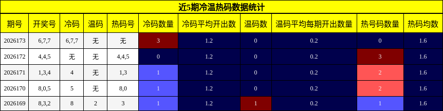 冷温热码分析