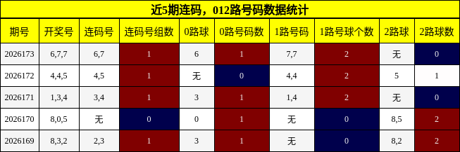 连码分析,012路号码分析