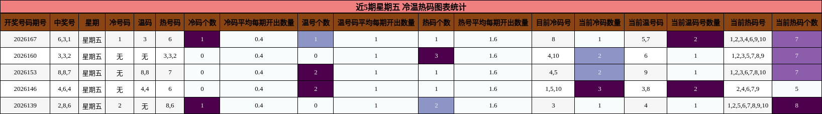近5期星期五 冷温热码图表统计