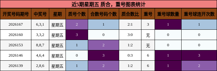 近5期星期五 质合,重号图表统计