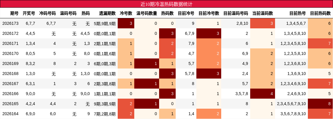 近10期冷温热码数据统计