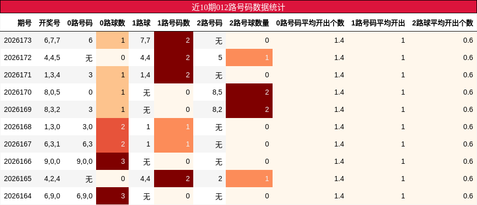 近10期012路号码数据统计