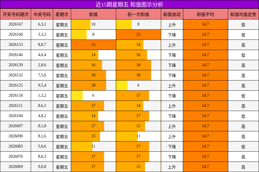 和值分析