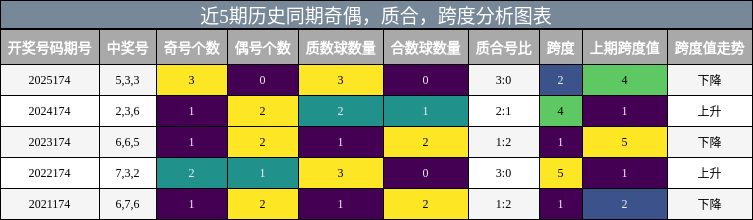 近5期历史同期奇偶，质合，跨度分析图表