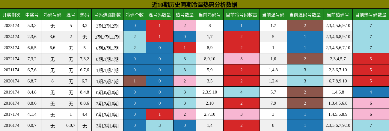 冷温热码分析