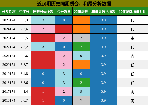 质合分析，和尾分析