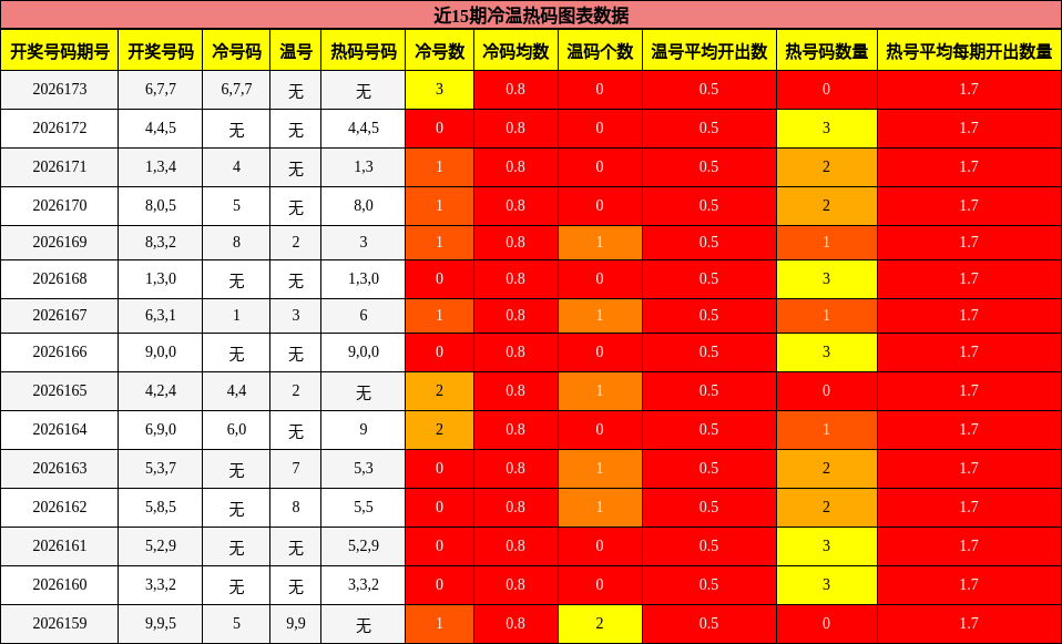 近15期冷温热码图表数据