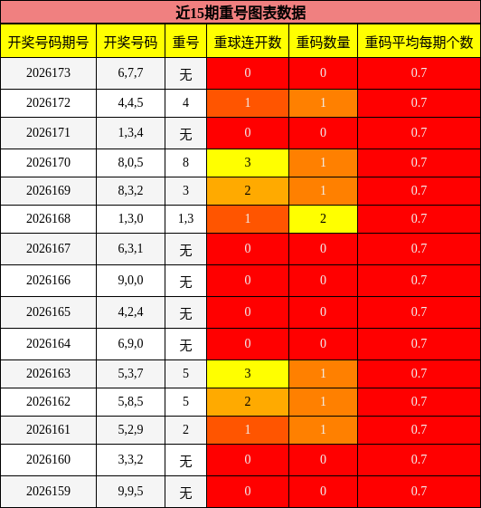 近15期重号图表数据