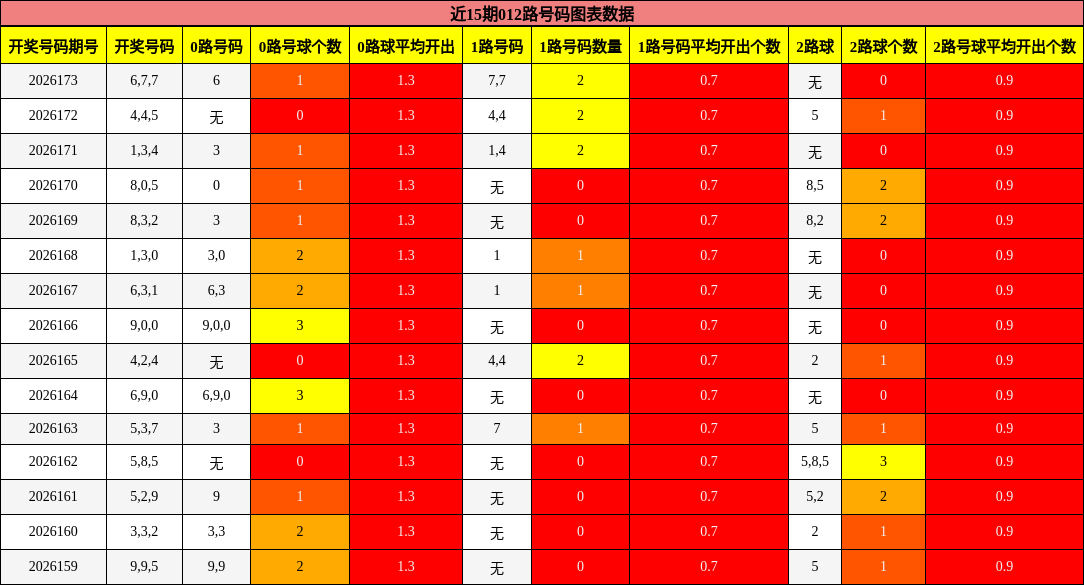 近15期012路号码图表数据