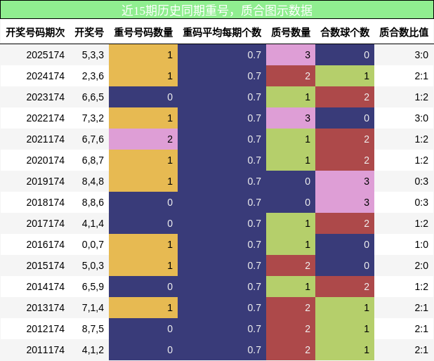 重号分析,质合分析