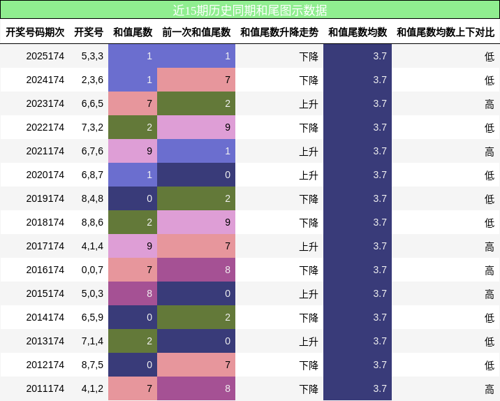 和尾分析