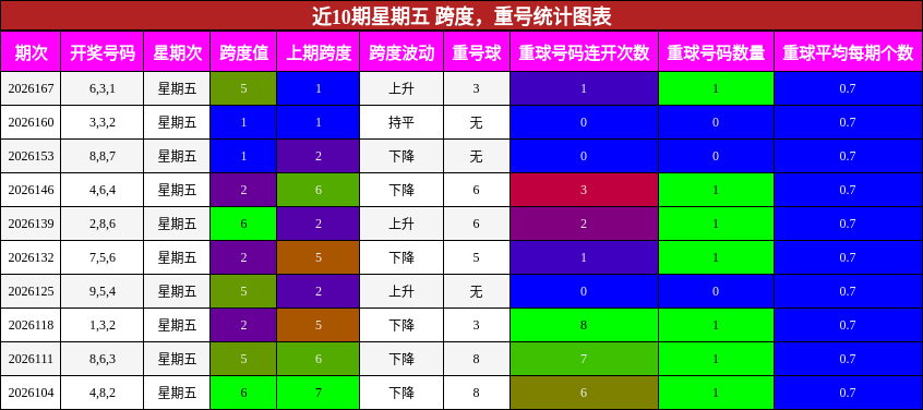近10期星期五 跨度，重号统计图表
