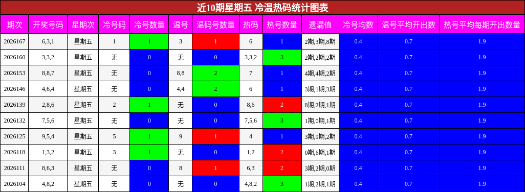 近10期星期五 冷温热码统计图表