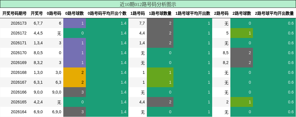 近10期012路号码分析图示