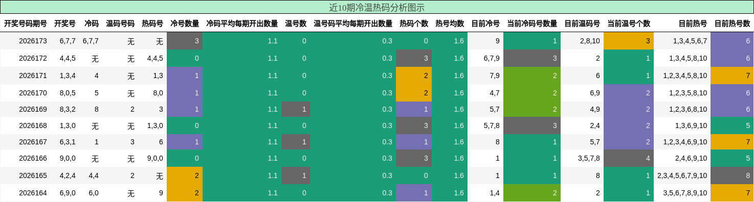 近10期冷温热码分析图示