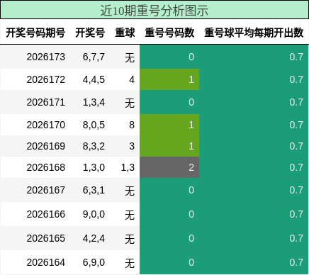 近10期重号分析图示