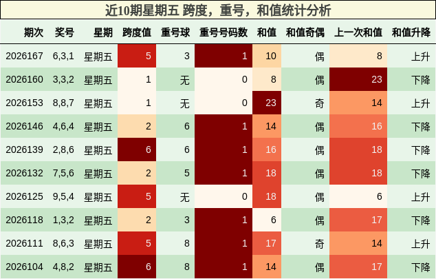 近10期星期五 跨度，重号，和值统计分析
