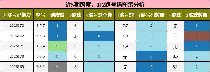近5期跨度,012路号码图示分析