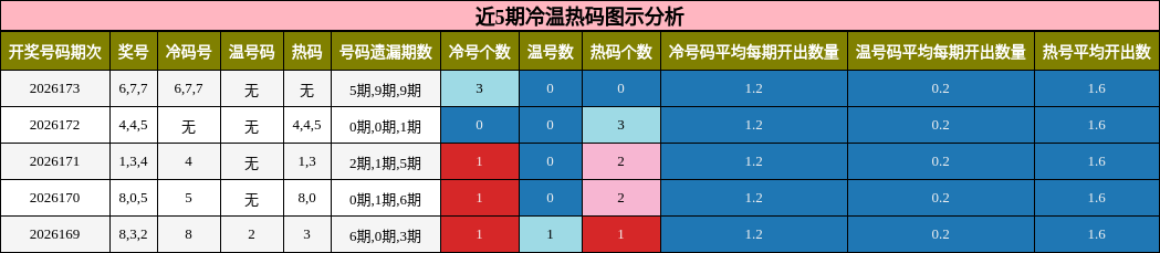 近5期冷温热码图示分析