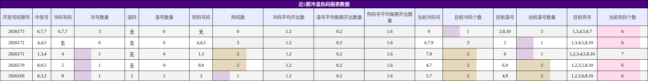 冷温热码分析