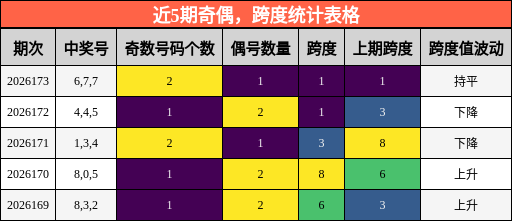 奇偶分析,跨度分析