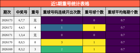 重号分析