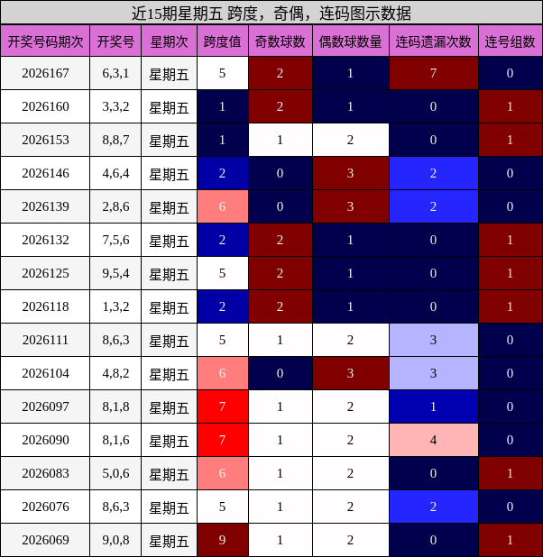 近15期星期五 跨度,奇偶,连码图示数据