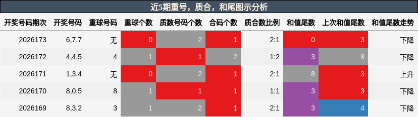 重号分析，质合分析，和尾分析