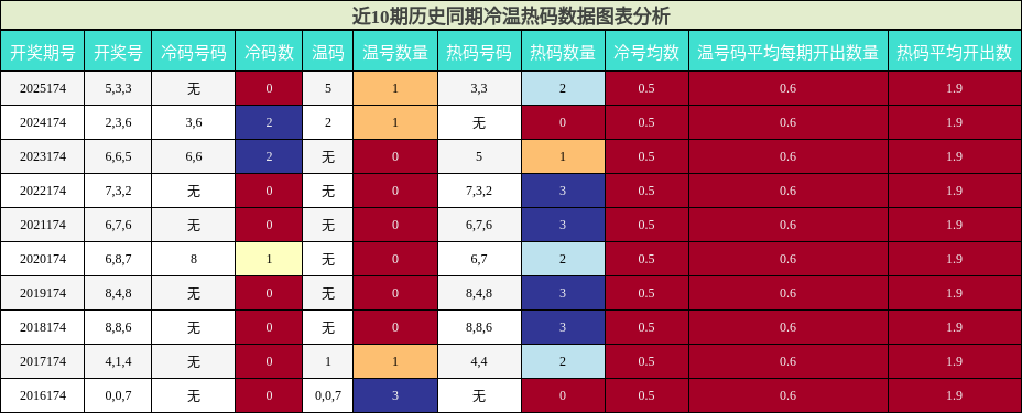 冷温热码分析