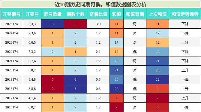 奇偶分析,和值分析