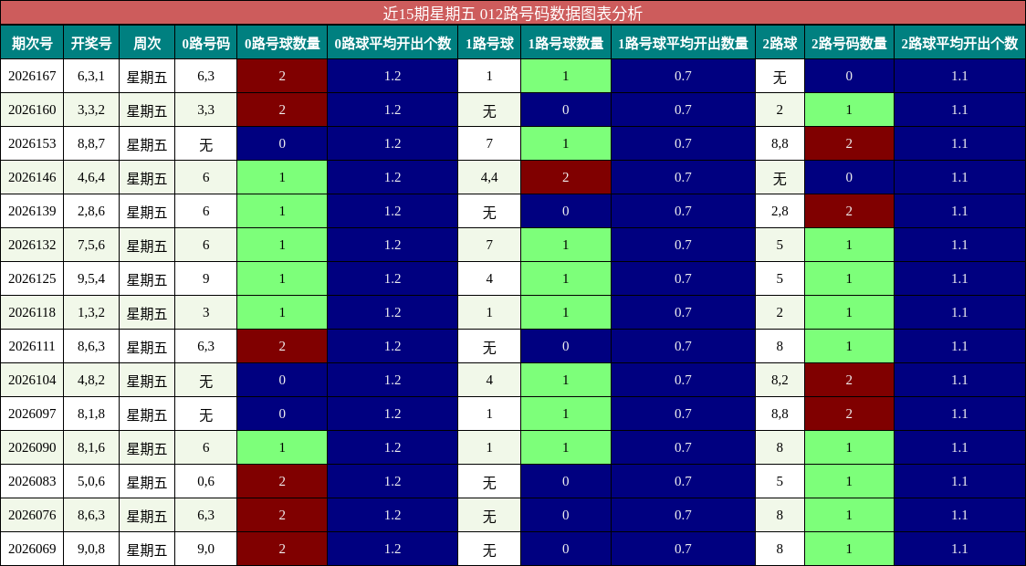 012路号码分析