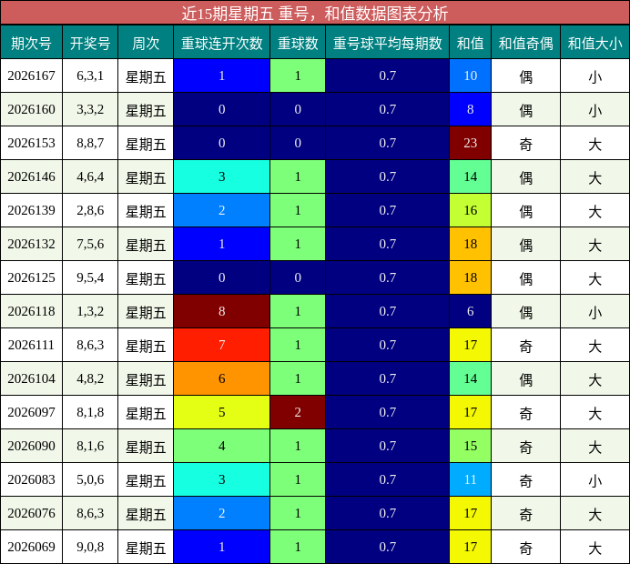重号分析，和值分析