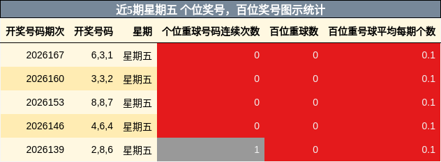 近5期星期五 百位奖号图示统计