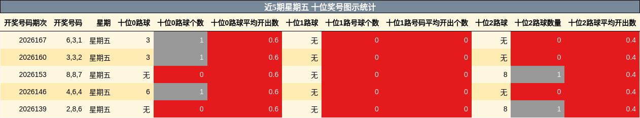 近5期星期五 十位奖号图示统计
