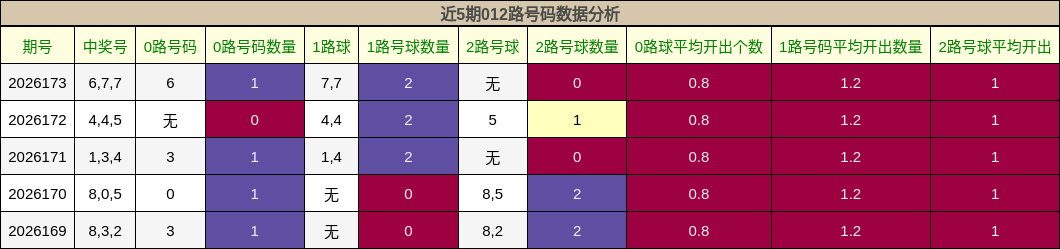 近5期012路号码数据分析