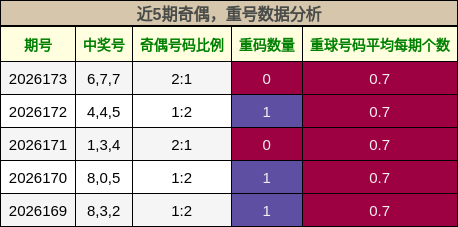 近5期奇偶，重号数据分析