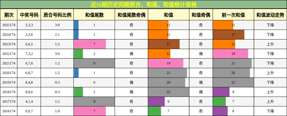 近10期历史同期质合,和尾,和值统计表格