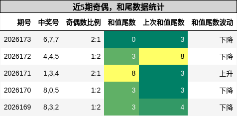 奇偶分析,和尾分析