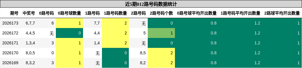 012路号码分析