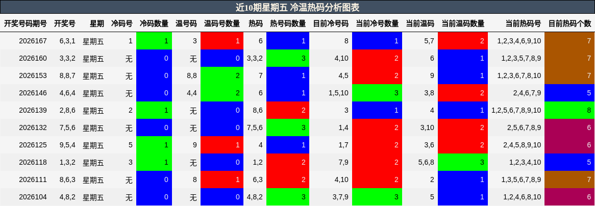 近10期星期五 冷温热码分析图表