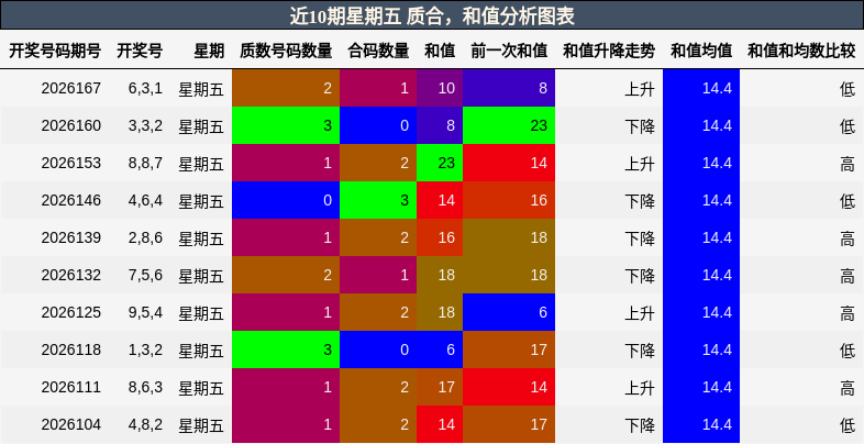 近10期星期五 质合，和值分析图表