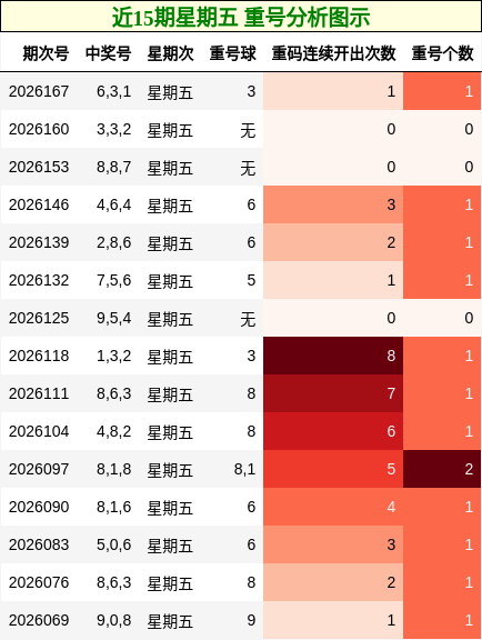 重号分析