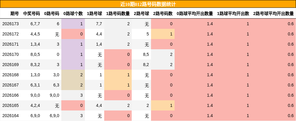 近10期012路号码数据统计