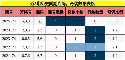 连码分析，奇偶分析