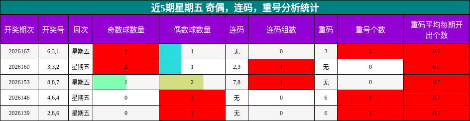 近5期星期五 奇偶，连码，重号分析统计