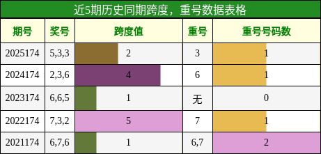 跨度分析,重号分析