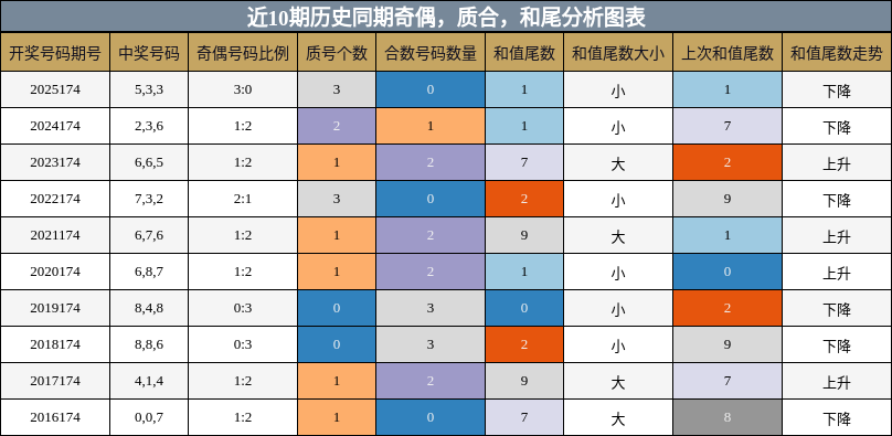 奇偶分析，质合分析，和尾分析