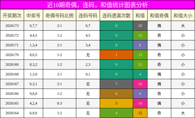 奇偶分析，连码分析，和值分析