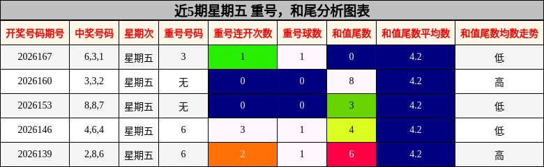 近5期星期五 重号,和尾分析图表
